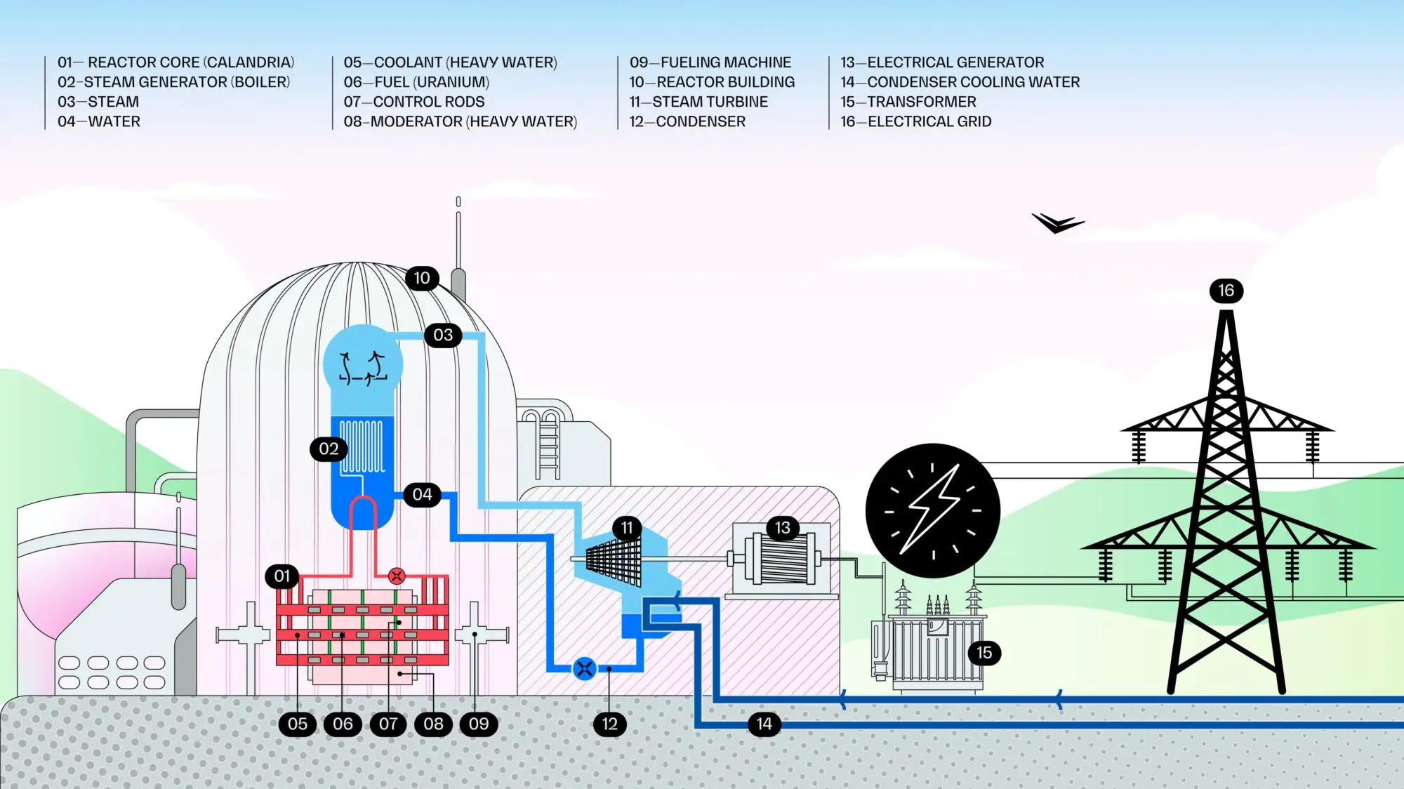 CANDU Nuclear Reactor