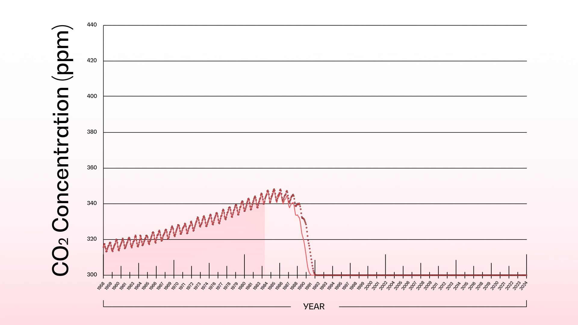 Atmospheric CO2 Concetration 1958-2024