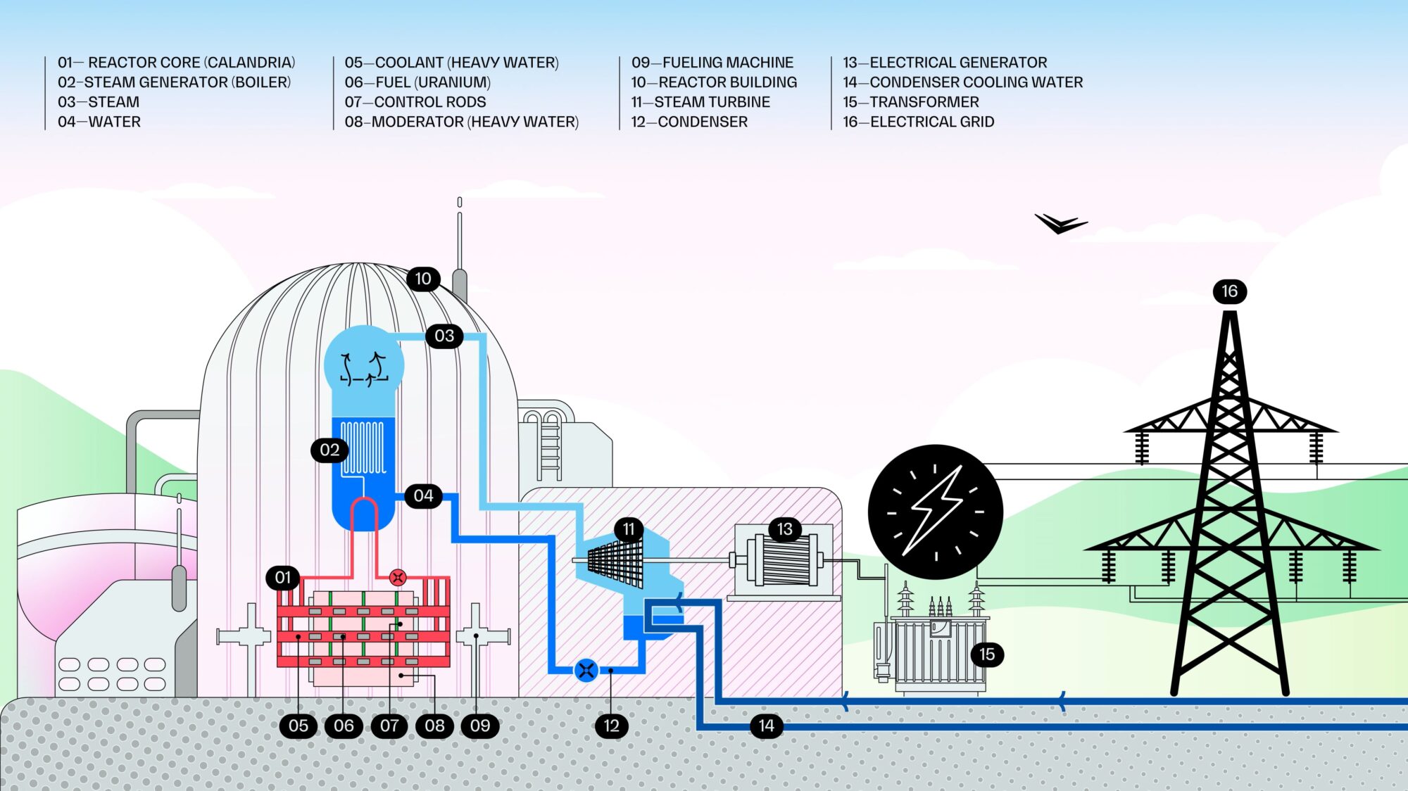 CANDU Nuclear Reactor