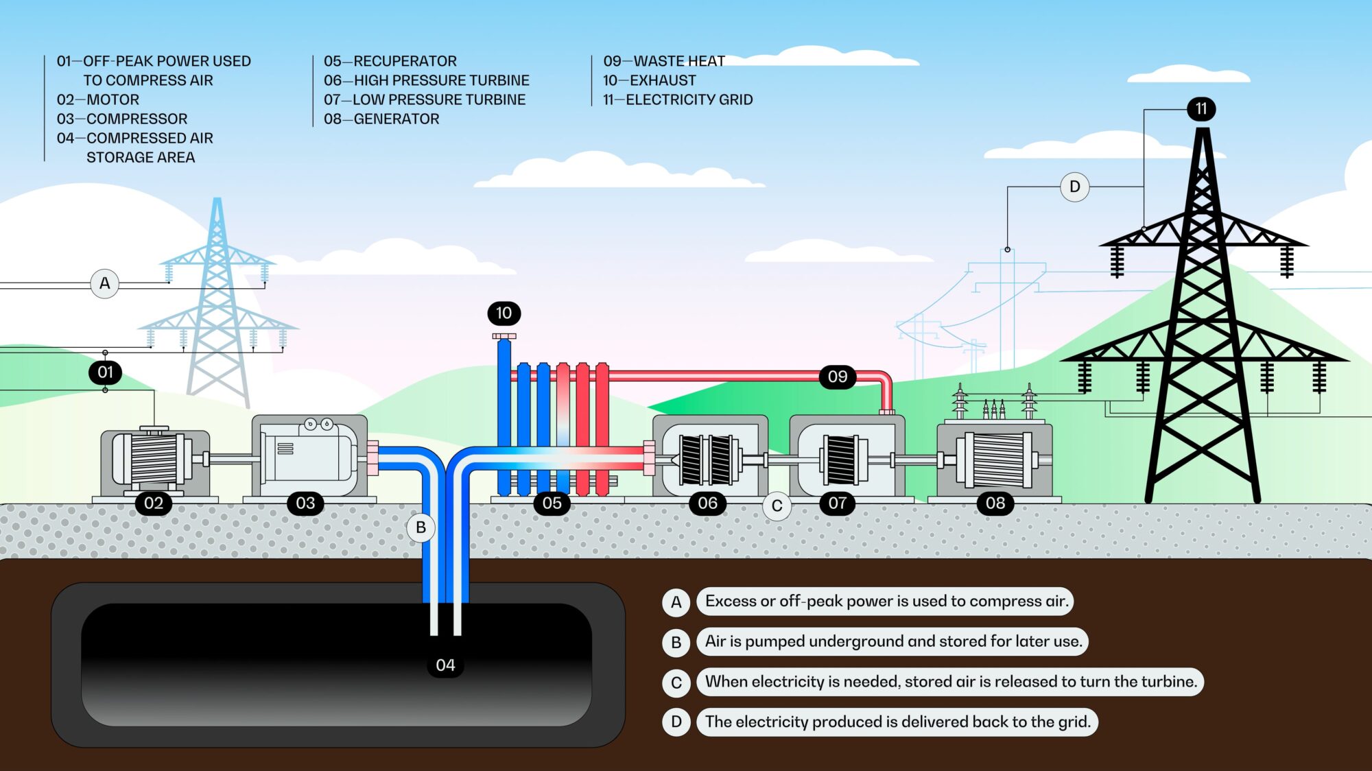 How Pumped Air Storage Generates Electricity