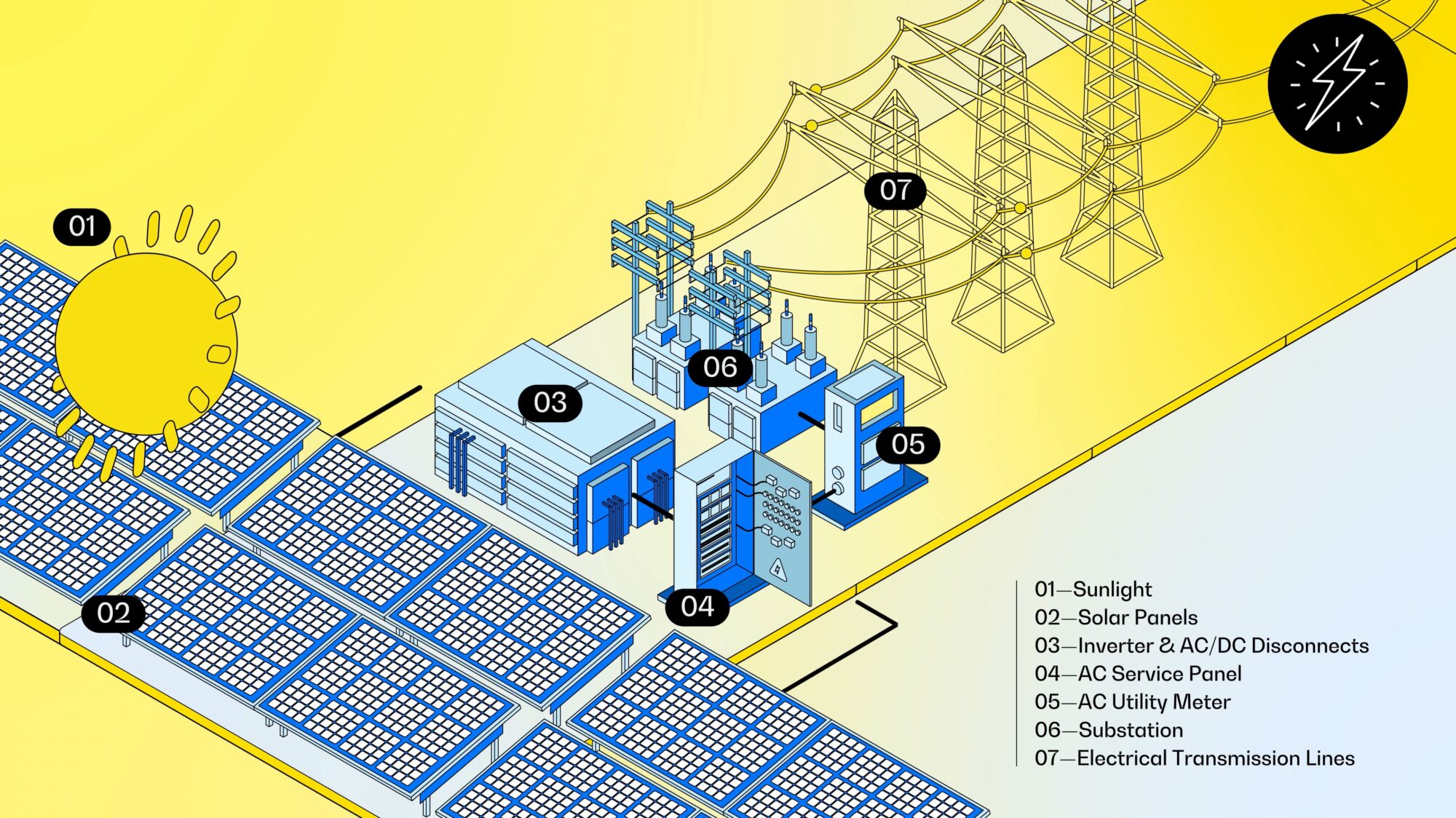 How Sunlight Generates Electricity (diagram)
