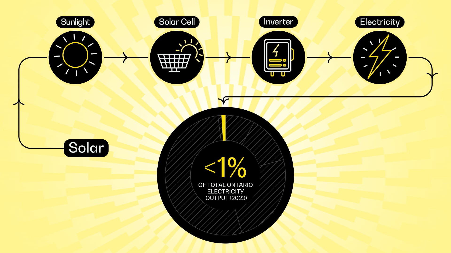 How Sunlight Generates Electricity (icon series)