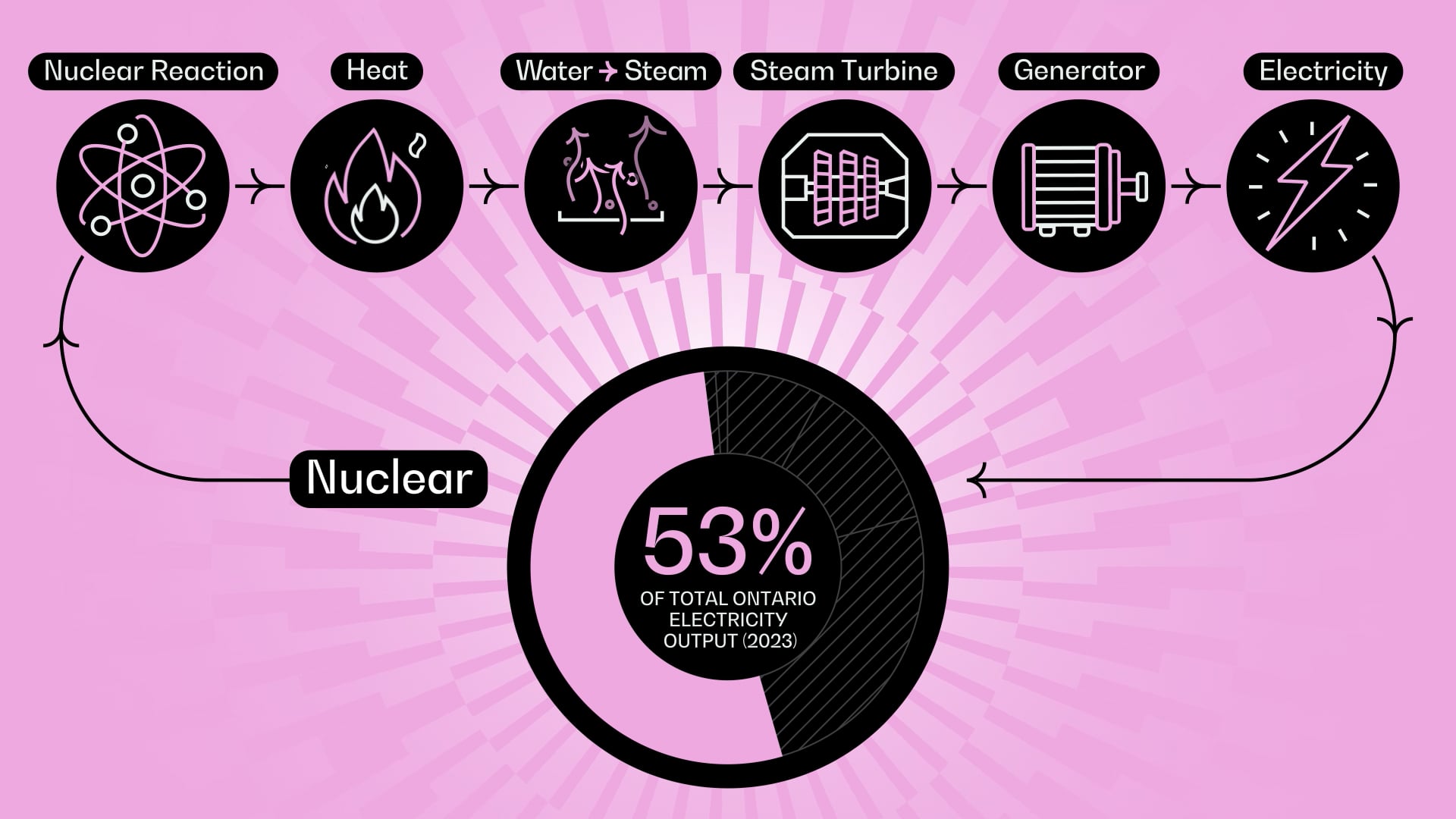 How a Nuclear Station Generates Electricity