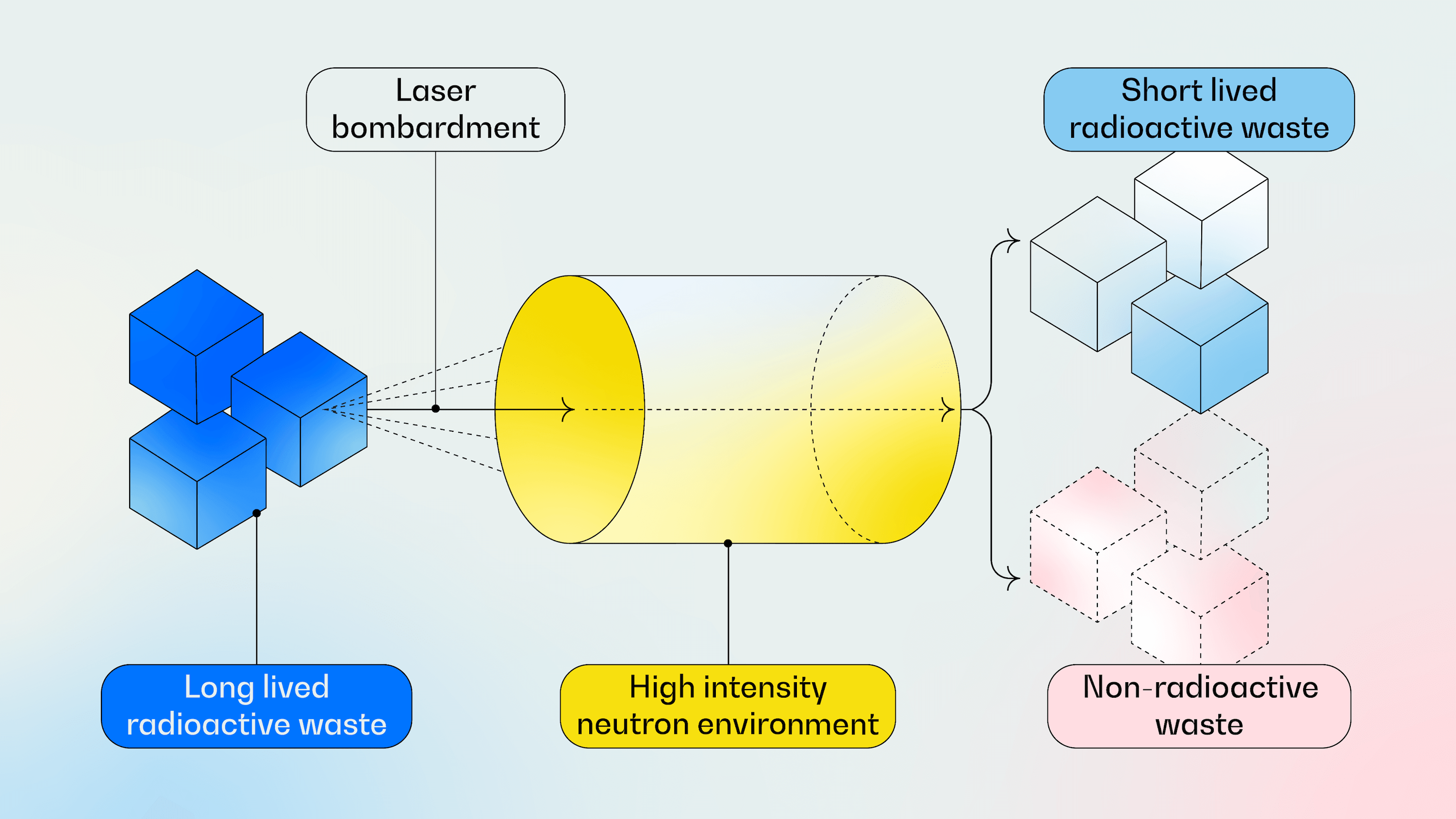 A graphic showing the nuclear waste transmutation process which converts long-lived radioactive isotopes in nuclear waste into shorter-lived or stable isotopes through a high intensity neutron environment.