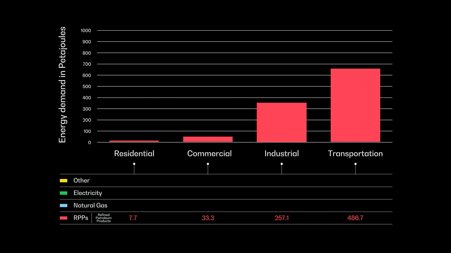 Ontario's Energy Demand and Source by Economic Sector (2022)