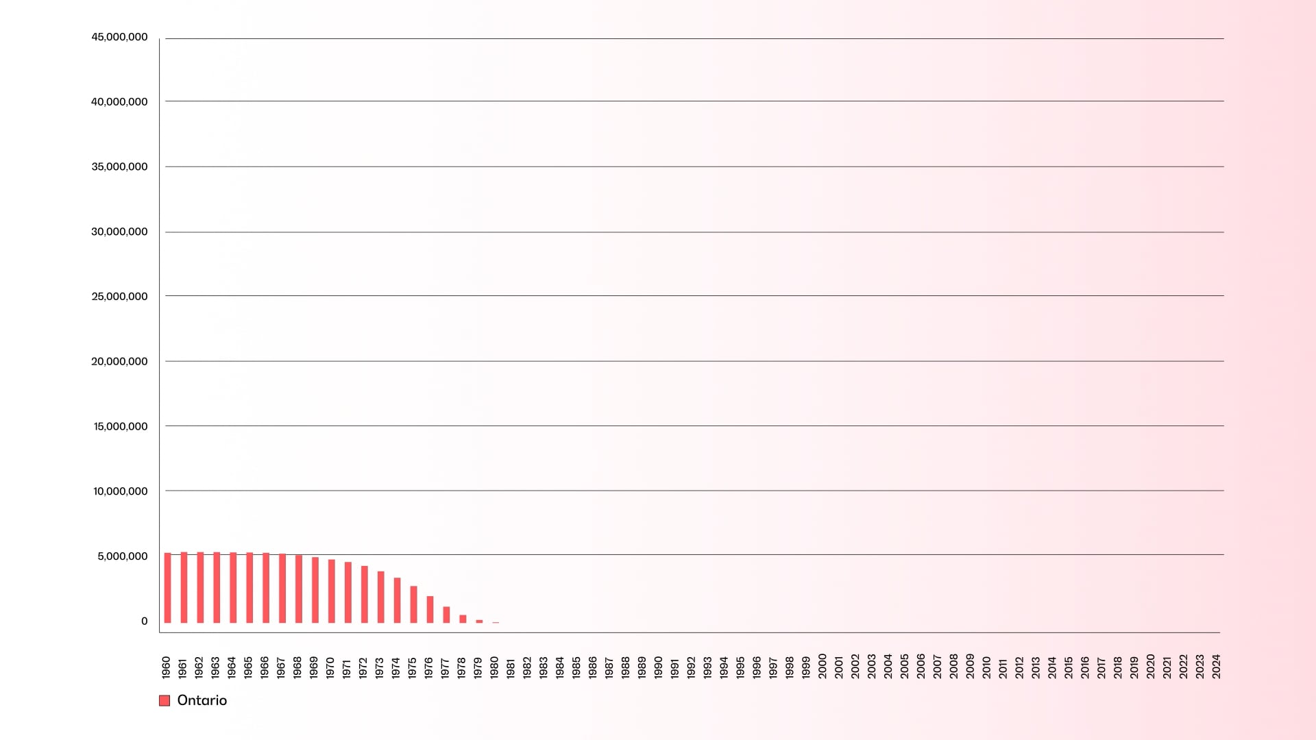 Population Growth (1960 - 2024)