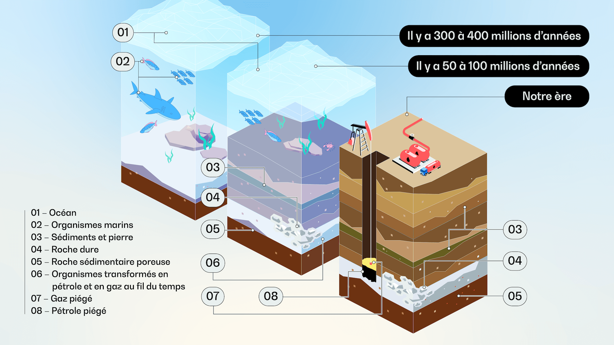 OPG026_U02_NATURAL GAS FORMATION_FR Un graphique de la formation du gaz naturel sur 300 millions d'années avec une vie marine morte et des sédiments piégeant le gaz et le pétrole dans la terre.