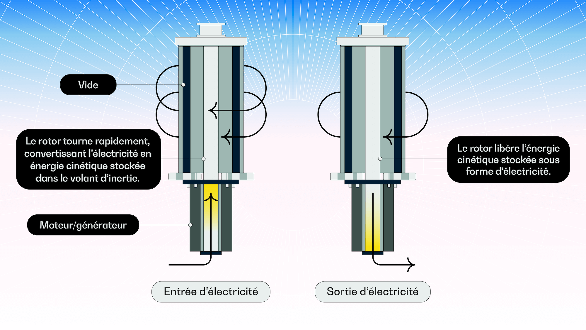 OPG026_U03_FLYWHEEL ENERGY STORAGE_FR Graphique illustrant le stockage d’énergie par volant d’inertie, où l’électricité alimente un moteur/générateur qui fait accélérer un rotor à grande vitesse, ce qui permet de stocker l’énergie sous forme d’énergie cinétique. On peut ensuite reconvertir l’énergie en électricité en ralentissant le rotor.