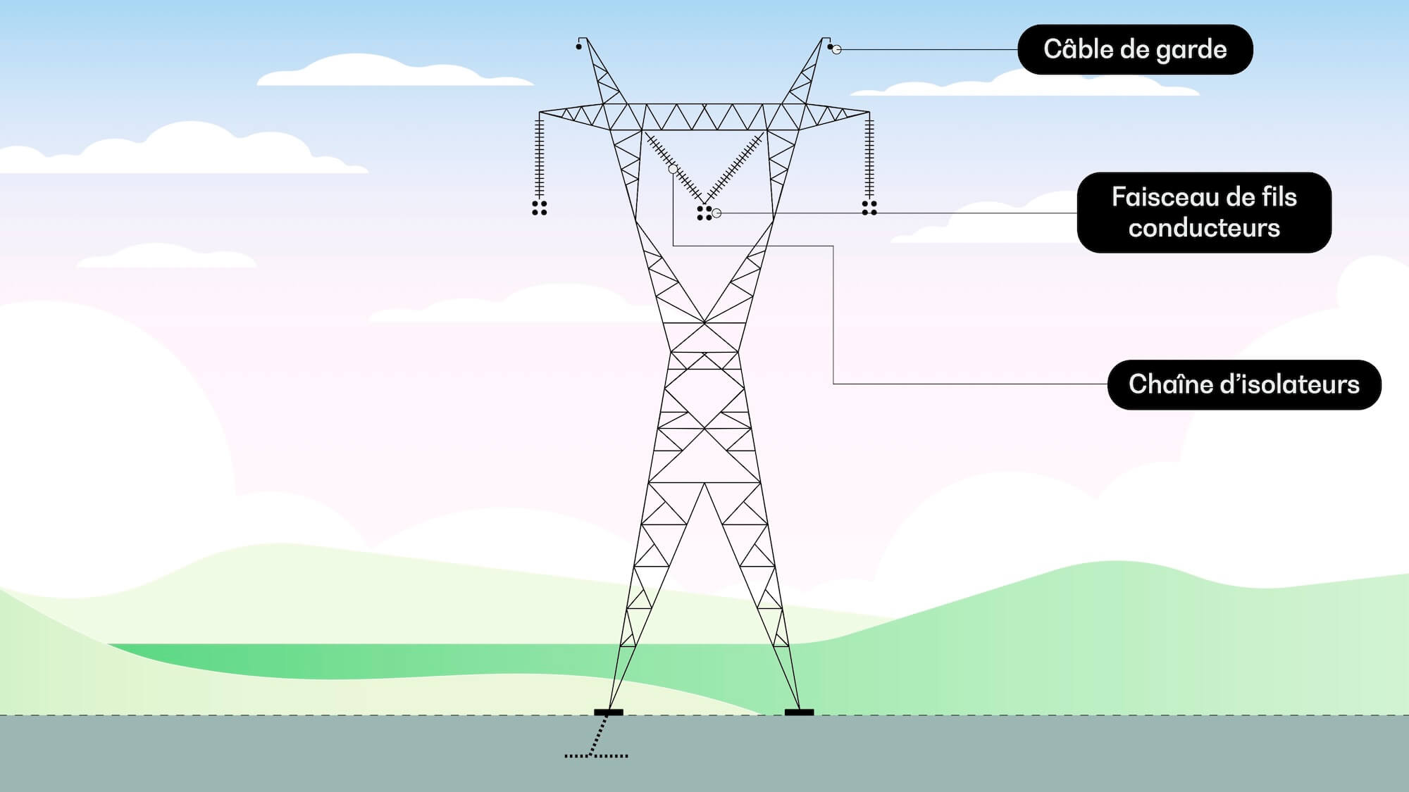 OPG026_U03_LONG DISTANCE TRANSMISSION TOWER_FR Une image d’un pylône de transmission à grande distance, avec des étiquettes indiquant le câble de garde, le conducteur en faisceau et le balancement de l’isolateur.