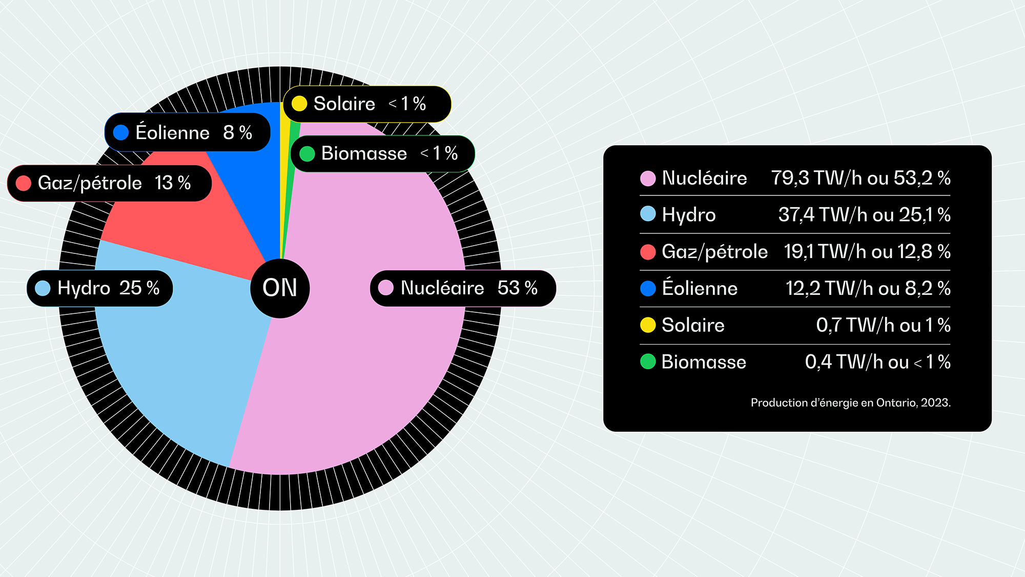 OPG026_U02_ENERGY SOURCES_FR-02 Diagramme circulaire illustrant la répartition des sources d’énergie en Ontario, la plus importante étant l’énergie nucléaire (53 %) et la plus faible étant l’énergie solaire et les biocarburants (moins de 1 %)